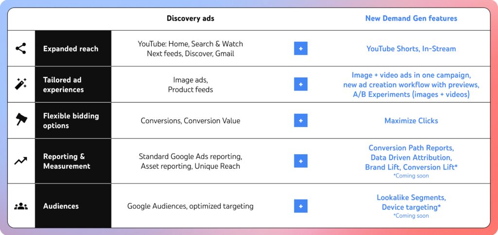 demand gen google ads hirdetés onlne marketing
